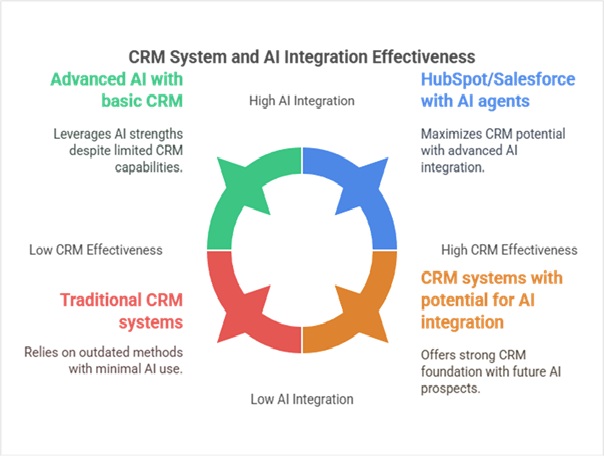 Built on a Customized CRM Foundation, Ready for Intelligence